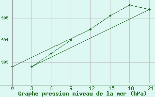 Courbe de la pression atmosphrique pour Vinnicy