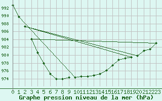 Courbe de la pression atmosphrique pour Roemoe