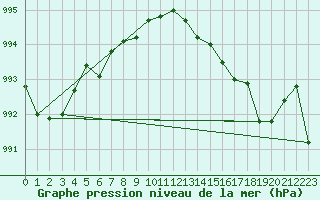 Courbe de la pression atmosphrique pour Cap Bar (66)