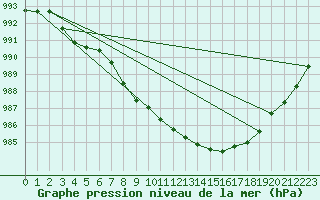 Courbe de la pression atmosphrique pour Waldmunchen