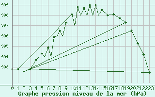 Courbe de la pression atmosphrique pour Diepholz