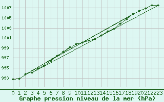 Courbe de la pression atmosphrique pour Rostherne No 2