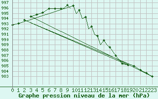Courbe de la pression atmosphrique pour Casement Aerodrome