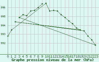 Courbe de la pression atmosphrique pour Oschatz