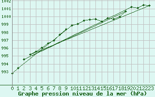 Courbe de la pression atmosphrique pour Cherbourg (50)