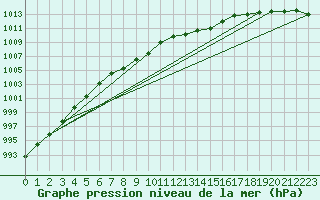 Courbe de la pression atmosphrique pour Beitem (Be)