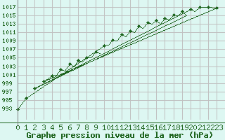 Courbe de la pression atmosphrique pour Guernesey (UK)