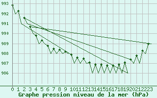 Courbe de la pression atmosphrique pour Haugesund / Karmoy