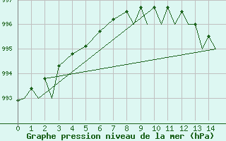 Courbe de la pression atmosphrique pour Marham