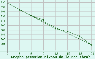 Courbe de la pression atmosphrique pour Rabocheostrovsk Kem-Port