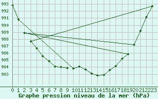 Courbe de la pression atmosphrique pour Florennes (Be)