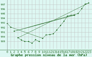 Courbe de la pression atmosphrique pour Tours (37)