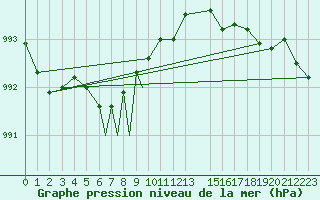 Courbe de la pression atmosphrique pour Svolvaer / Helle