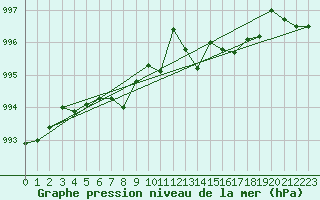 Courbe de la pression atmosphrique pour Calvi (2B)