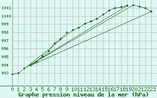 Courbe de la pression atmosphrique pour Lycksele