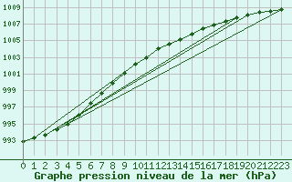 Courbe de la pression atmosphrique pour la bouée 6201066