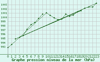 Courbe de la pression atmosphrique pour Lahr (All)