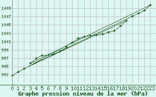 Courbe de la pression atmosphrique pour Cap de la Hve (76)