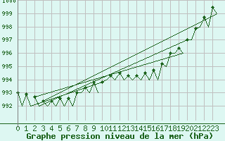 Courbe de la pression atmosphrique pour Volkel