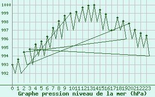 Courbe de la pression atmosphrique pour Vidsel