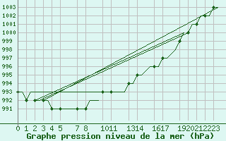 Courbe de la pression atmosphrique pour Valladolid / Villanubla