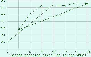 Courbe de la pression atmosphrique pour Polock