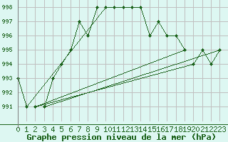 Courbe de la pression atmosphrique pour Sarzeau (56)