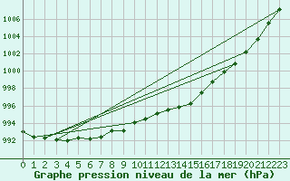 Courbe de la pression atmosphrique pour Guidel (56)