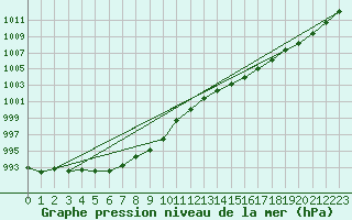 Courbe de la pression atmosphrique pour Weybourne