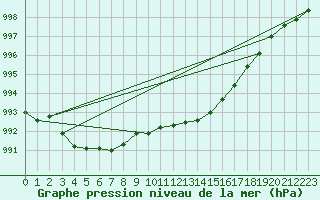 Courbe de la pression atmosphrique pour Bastia (2B)