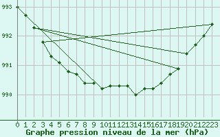 Courbe de la pression atmosphrique pour Nahkiainen