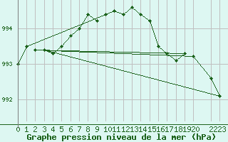 Courbe de la pression atmosphrique pour Glasgow (UK)