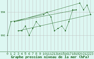 Courbe de la pression atmosphrique pour Coleshill