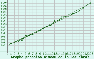 Courbe de la pression atmosphrique pour Berson (33)