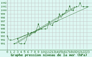 Courbe de la pression atmosphrique pour Lipeck