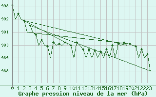 Courbe de la pression atmosphrique pour Tirstrup