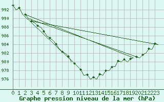Courbe de la pression atmosphrique pour Platform K14-fa-1c Sea