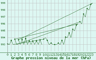 Courbe de la pression atmosphrique pour Aberdeen (UK)