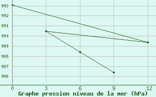 Courbe de la pression atmosphrique pour Tommot