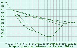 Courbe de la pression atmosphrique pour Belm