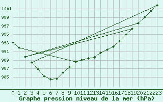 Courbe de la pression atmosphrique pour Bziers-Centre (34)
