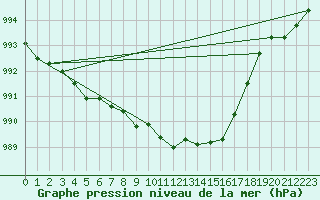 Courbe de la pression atmosphrique pour Hel