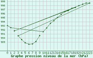 Courbe de la pression atmosphrique pour Uto