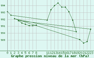 Courbe de la pression atmosphrique pour le bateau EUCFR01