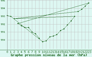 Courbe de la pression atmosphrique pour Roros