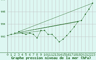 Courbe de la pression atmosphrique pour Lycksele