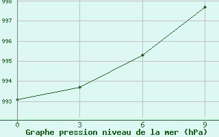 Courbe de la pression atmosphrique pour Uega