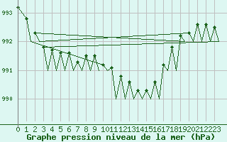 Courbe de la pression atmosphrique pour Groningen Airport Eelde