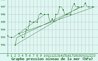 Courbe de la pression atmosphrique pour Gnes (It)