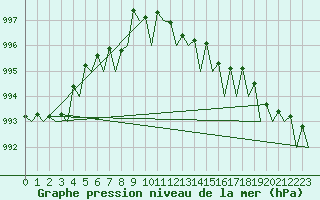 Courbe de la pression atmosphrique pour Wroclaw Ii